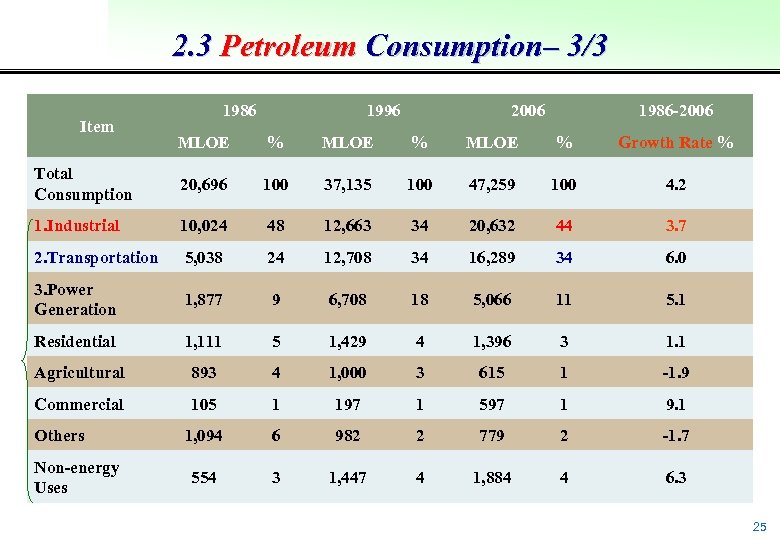 2. 3 Petroleum Consumption– 3/3 Item 1986 1996 2006 1986 -2006 MLOE % Growth