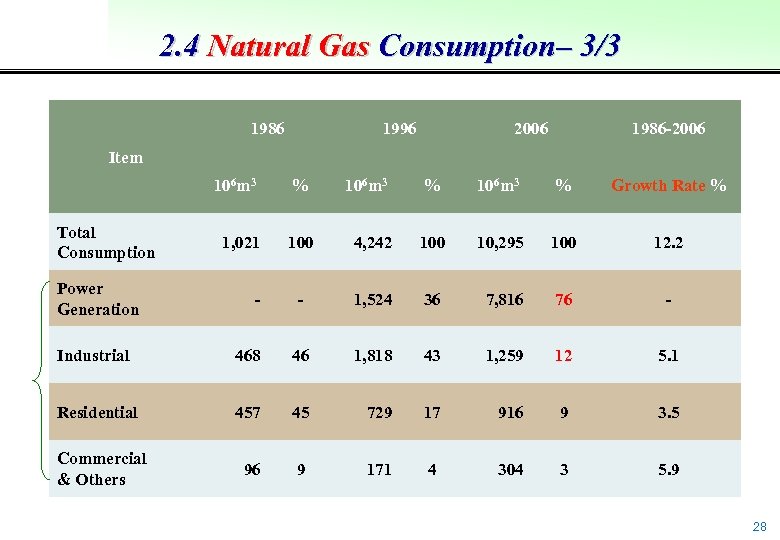 2. 4 Natural Gas Consumption– 3/3 1986 1996 2006 1986 -2006 Item 106 m