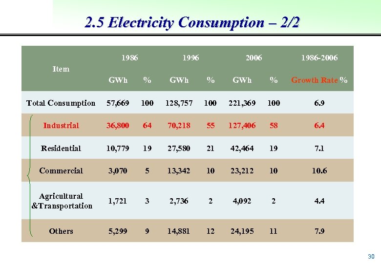 2. 5 Electricity Consumption – 2/2 1986 1996 2006 1986 -2006 Item GWh %