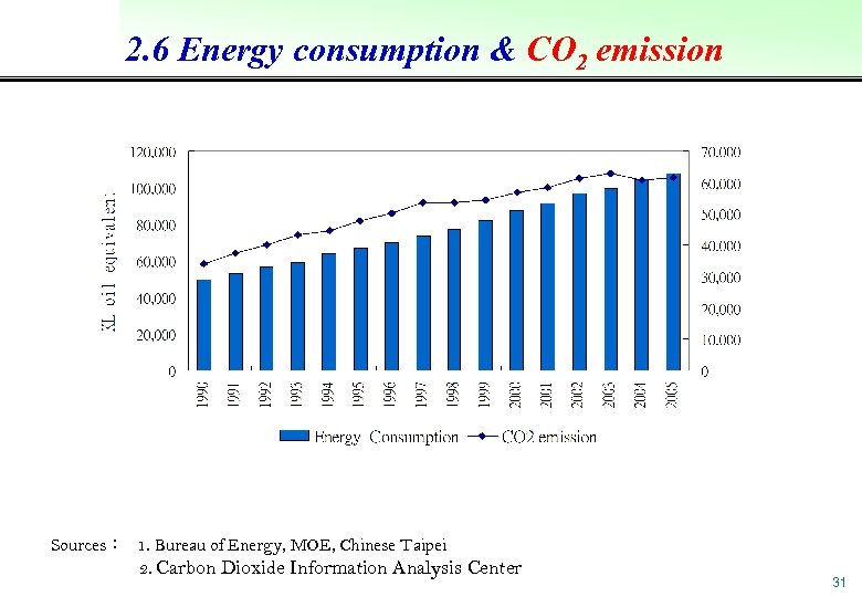 2. 6 Energy consumption & CO 2 emission Sources： 1. Bureau of Energy, MOE,