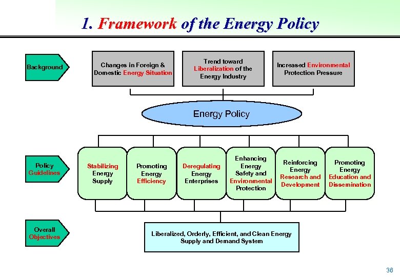 1. Framework of the Energy Policy Background Changes in Foreign & Domestic Energy Situation