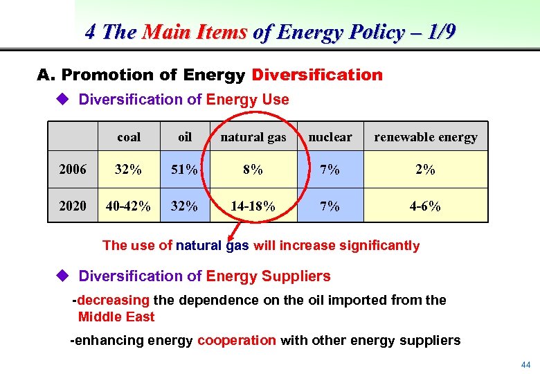 4 The Main Items of Energy Policy – 1/9 A. Promotion of Energy Diversification