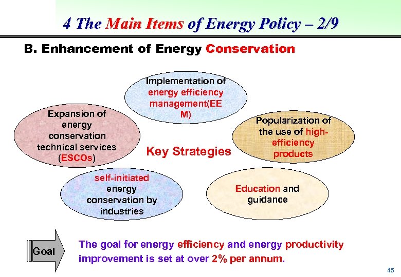 4 The Main Items of Energy Policy – 2/9 B. Enhancement of Energy Conservation