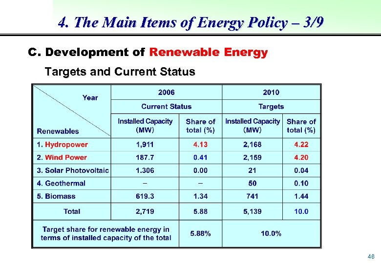 4. The Main Items of Energy Policy – 3/9 C. Development of Renewable Energy