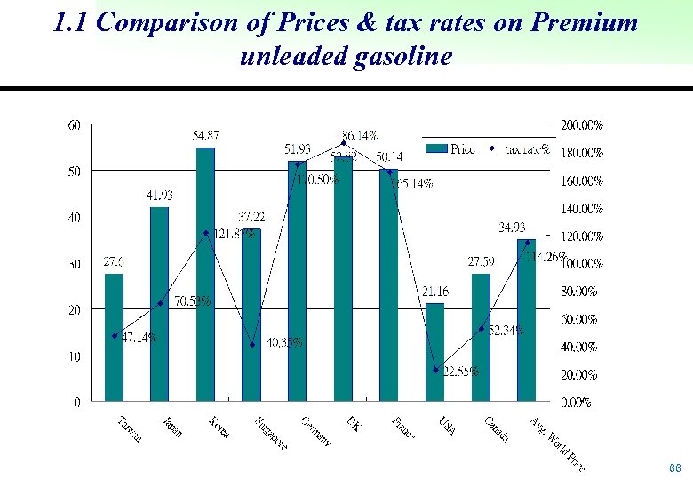 1. 1 Comparison of Prices & tax rates on Premium unleaded gasoline 66 