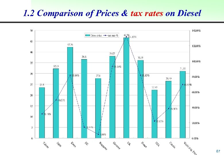 1. 2 Comparison of Prices & tax rates on Diesel 67 