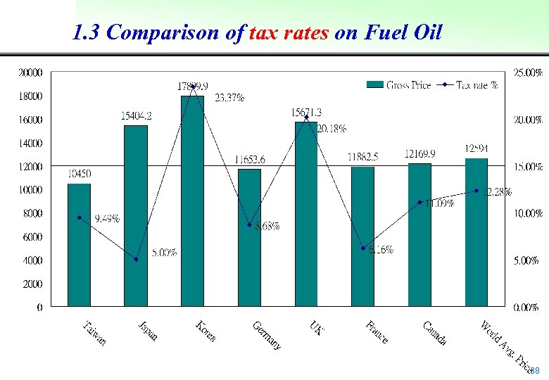 1. 3 Comparison of tax rates on Fuel Oil 68 
