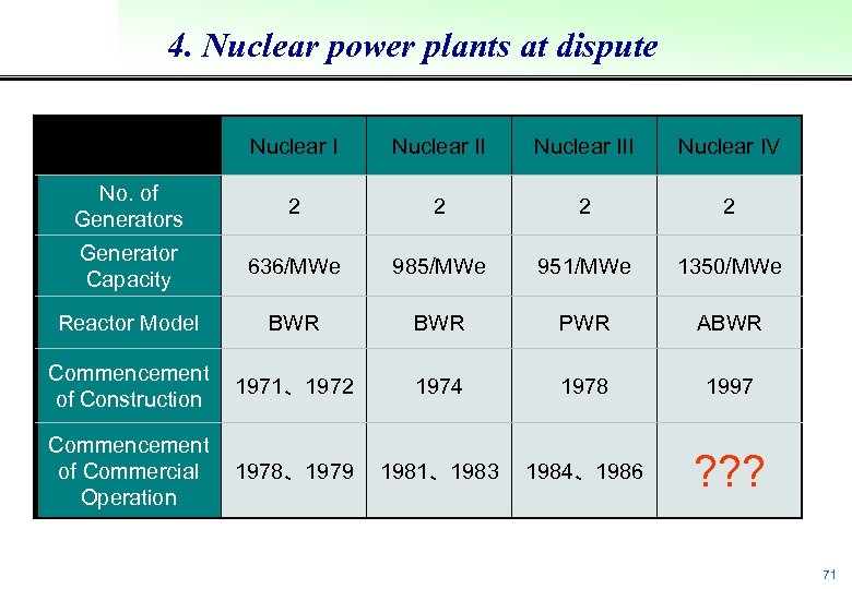 4. Nuclear power plants at dispute Nuclear III Nuclear IV No. of Generators 2