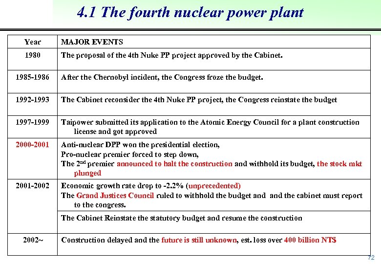 4. 1 The fourth nuclear power plant Year MAJOR EVENTS 1980 The proposal of