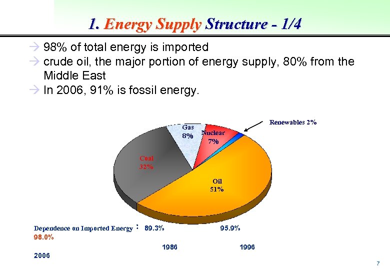 1. Energy Supply Structure - 1/4 à 98% of total energy is imported à