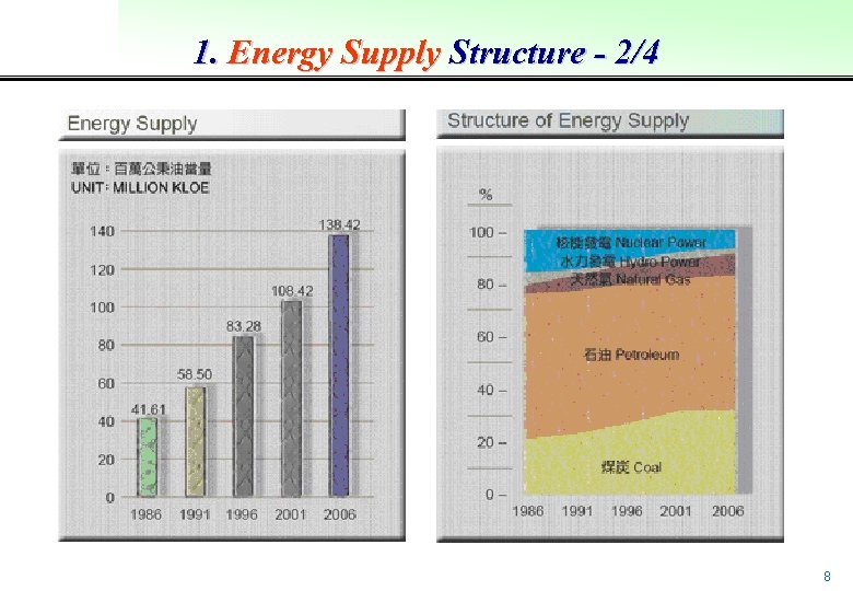 1. Energy Supply Structure - 2/4 8 