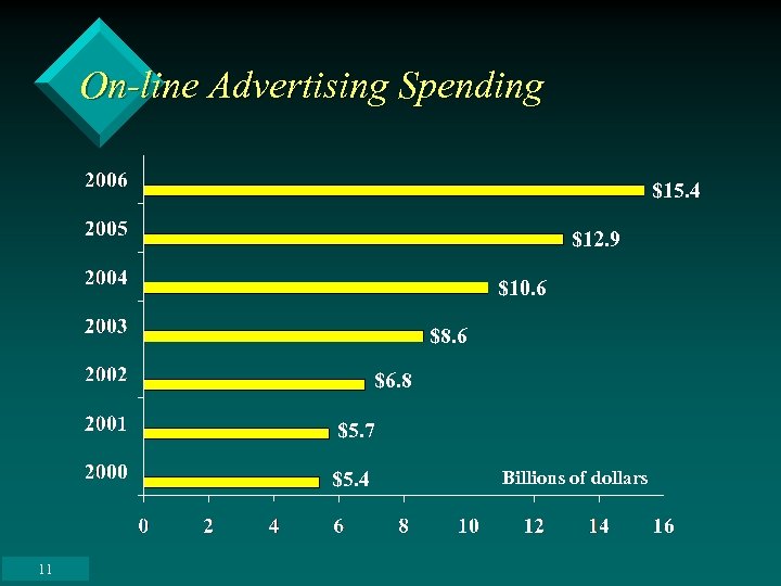 On-line Advertising Spending $15. 4 $12. 9 $10. 6 $8. 6 $6. 8 $5.