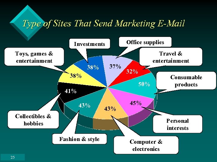 Type of Sites That Send Marketing E-Mail Office supplies Investments Toys, games & entertainment