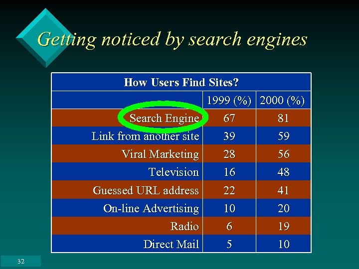 Getting noticed by search engines How Users Find Sites? 1999 (%) 2000 (%) Search