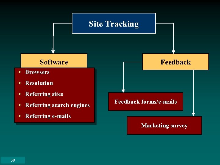 Site Tracking Software Feedback • Browsers • Resolution • Referring sites • Referring search