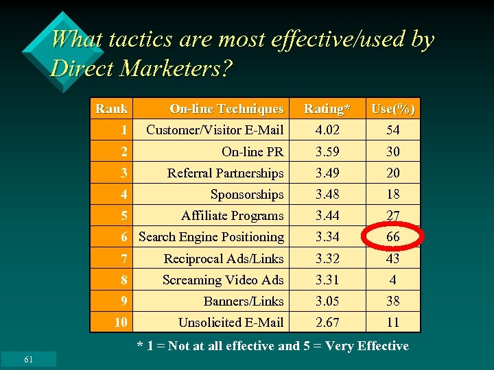 What tactics are most effective/used by Direct Marketers? Rank On-line Techniques Rating* Use(%) 1