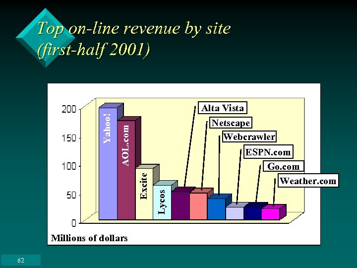 Alta Vista Netscape Webcrawler Millions of dollars 62 ESPN. com Go. com Weather. com