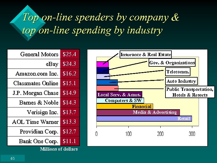 Top on-line spenders by company & top on-line spending by industry General Motors $25.
