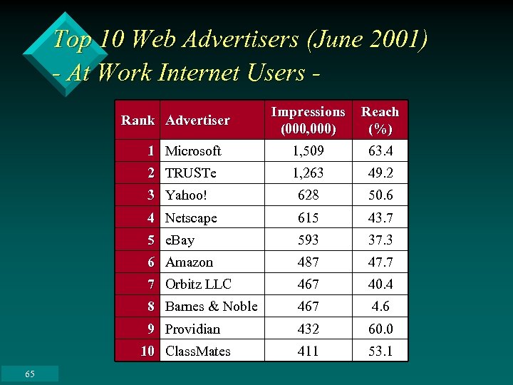 Top 10 Web Advertisers (June 2001) - At Work Internet Users Impressions (000, 000)