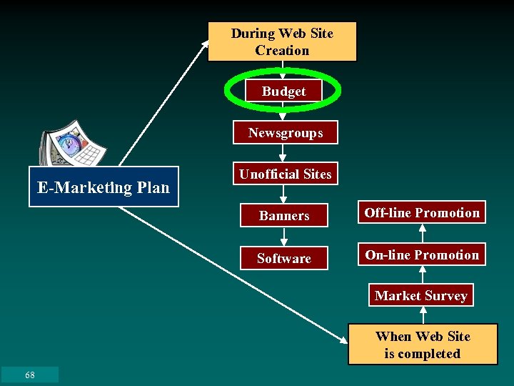 During Web Site Creation Budget Newsgroups E-Marketing Plan Unofficial Sites Banners Off-line Promotion Software