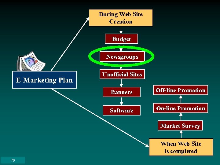 During Web Site Creation Budget Newsgroups E-Marketing Plan Unofficial Sites Banners Off-line Promotion Software