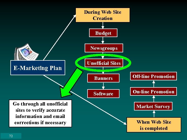 During Web Site Creation Budget Newsgroups E-Marketing Plan Unofficial Sites Banners Software Go through