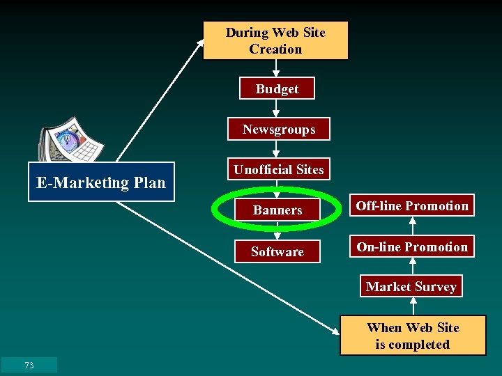 During Web Site Creation Budget Newsgroups E-Marketing Plan Unofficial Sites Banners Off-line Promotion Software