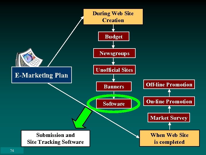 During Web Site Creation Budget Newsgroups E-Marketing Plan Unofficial Sites Banners Off-line Promotion Software