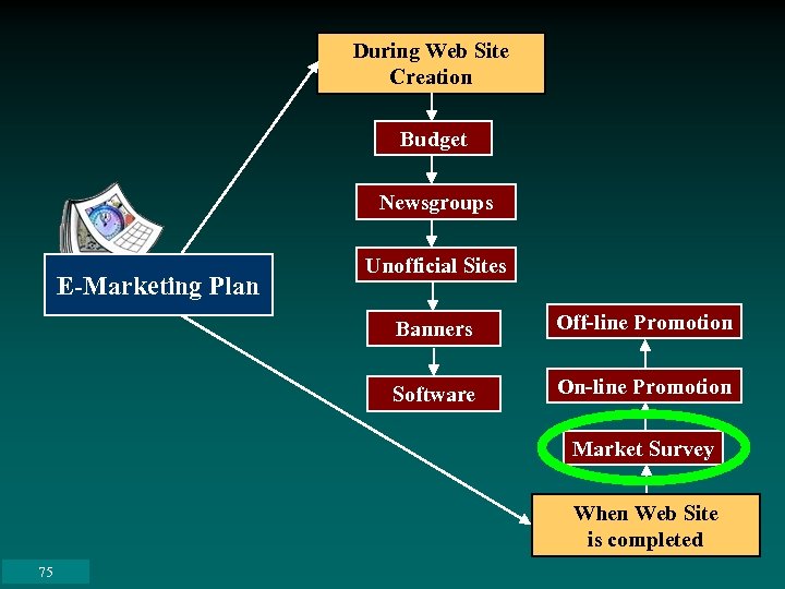 During Web Site Creation Budget Newsgroups E-Marketing Plan Unofficial Sites Banners Off-line Promotion Software