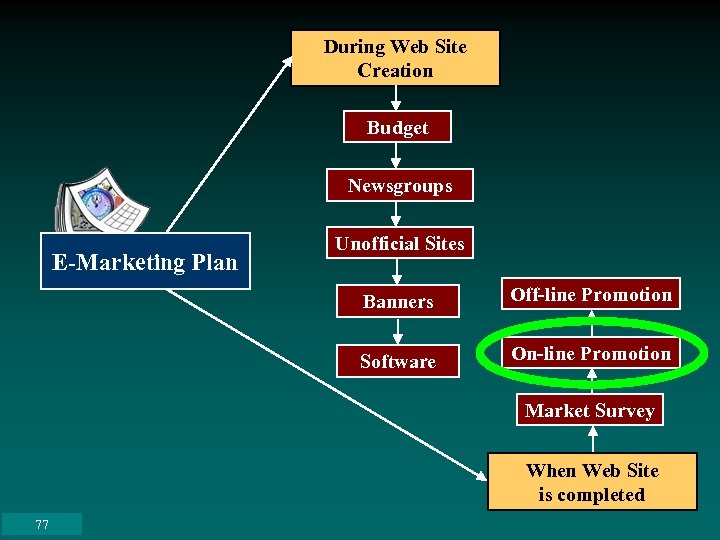 During Web Site Creation Budget Newsgroups E-Marketing Plan Unofficial Sites Banners Off-line Promotion Software