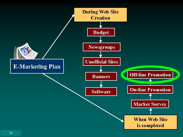 During Web Site Creation Budget Newsgroups E-Marketing Plan Unofficial Sites Banners Off-line Promotion Software