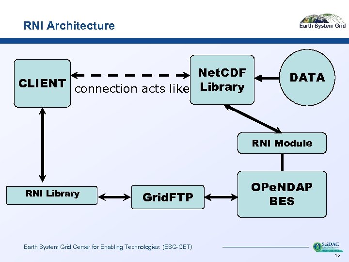 RNI Architecture Net. CDF CLIENT connection acts like Library DATA RNI Module RNI Library