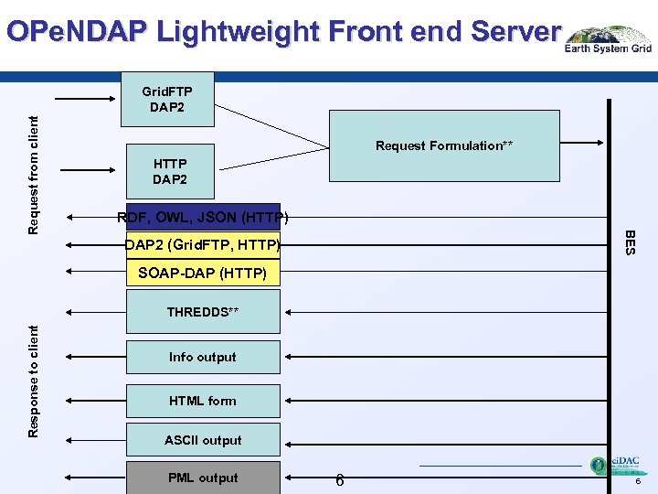 OPe. NDAP Lightweight Front end Server Request Formulation** HTTP DAP 2 RDF, OWL, JSON