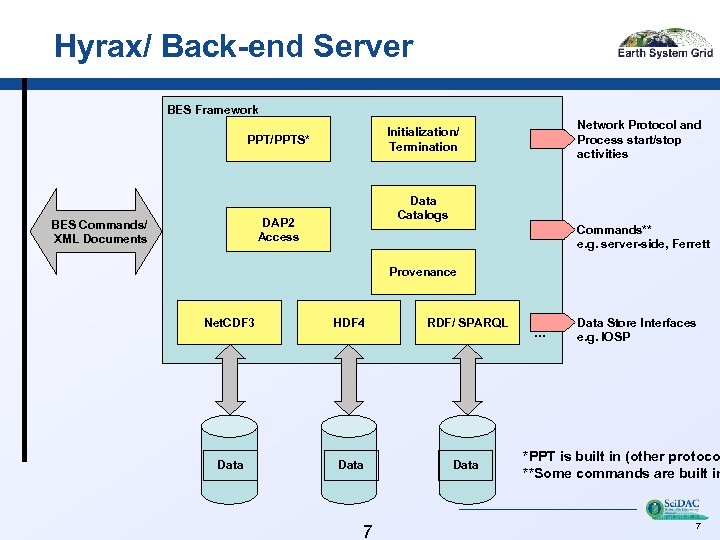 Hyrax/ Back-end Server BES Framework Data Catalogs DAP 2 Access BES Commands/ XML Documents