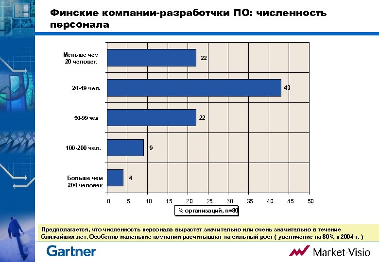 Финские компании-разработчки ПО: численность персонала Меньше чем 20 человек 22 43 20 -49 чел.