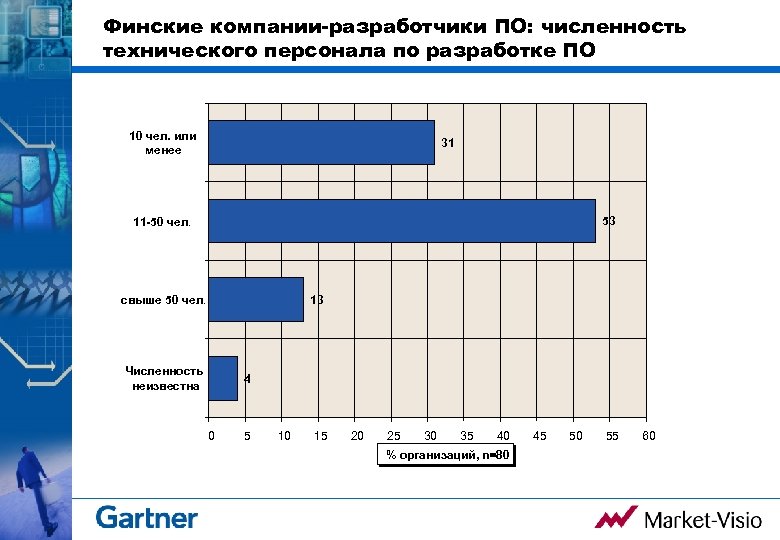 Финские компании-разработчики ПО: численность технического персонала по разработке ПО 10 чел. или менее 31