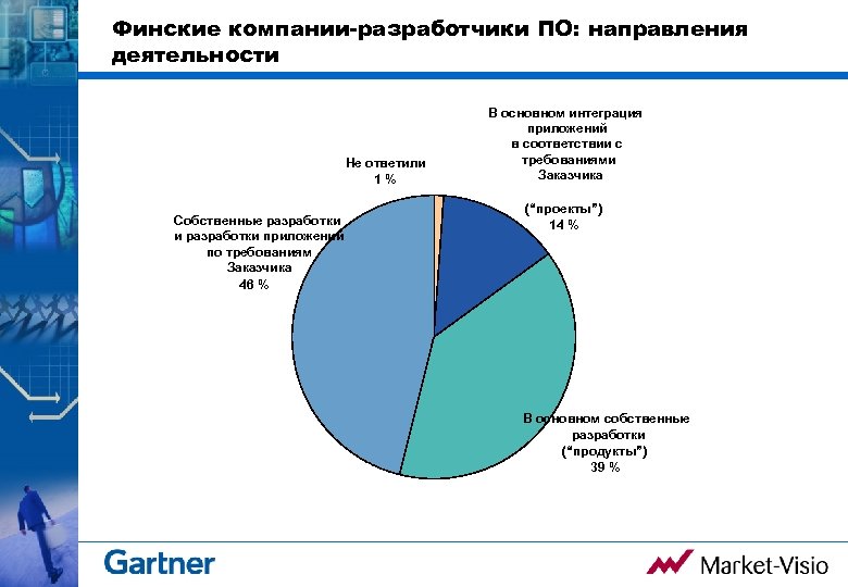 Финские компании-разработчики ПО: направления деятельности Не ответили 1% Собственные разработки и разработки приложений по