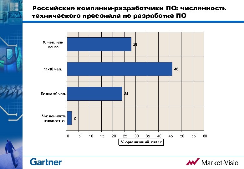 Российские компании-разработчики ПО: численность технического пресонала по разработке ПО 10 чел. или менее 28