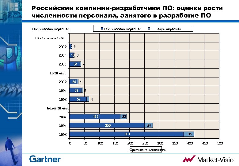 Российские компании-разработчики ПО: оценка роста численности персонала, занятого в разработке ПО Технический персонал Адм.