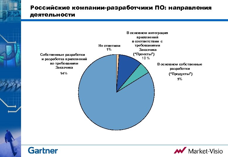 Российские компании-разработчики ПО: направления деятельности Не ответили 1% Собственные разработки и разработка приложений по