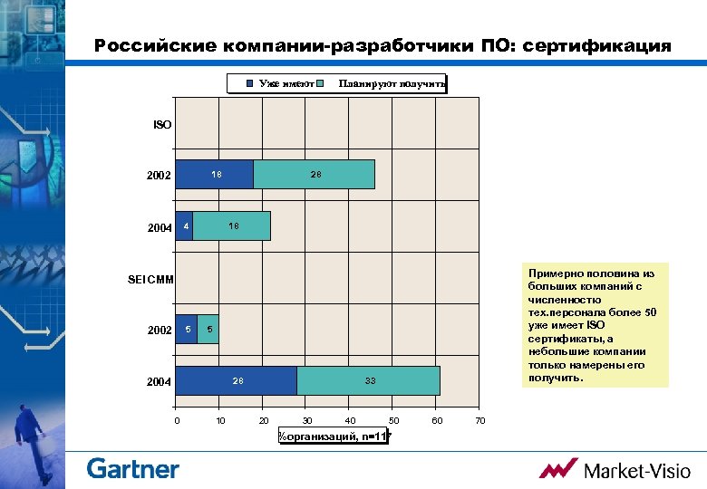 Российские компании-разработчики ПО: сертификация Уже имеют Планируют получить ISO 2002 18 4 2004 28