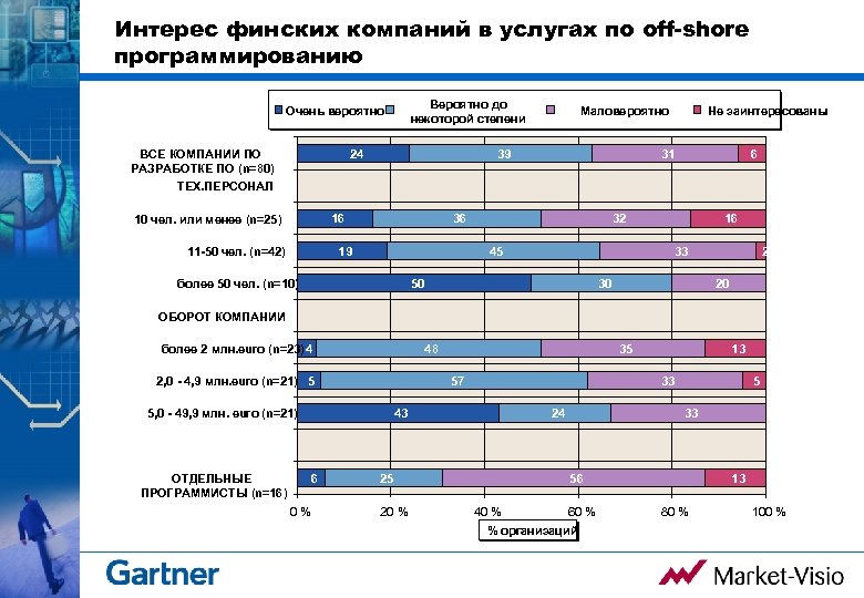 Интерес финских компаний в услугах по off-shore программированию Вероятно до некоторой степени Очень вероятно