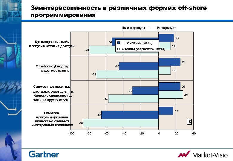 Заинтересованность в различных формах off-shore программирования Не интересует - Интересует 18 Краткосрочный найм программистов