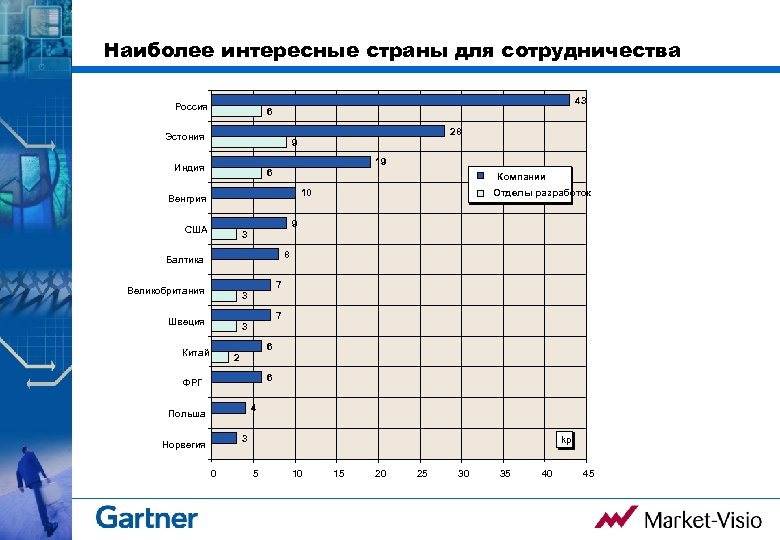 Наиболее интересные страны для сотрудничества Россия 43 6 Эстония 28 9 Индия 19 6