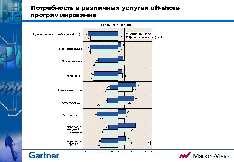 Потребность в различных услугах off-shore программирования Не требуется / Требуется 2 -85 Идентификация ошибок