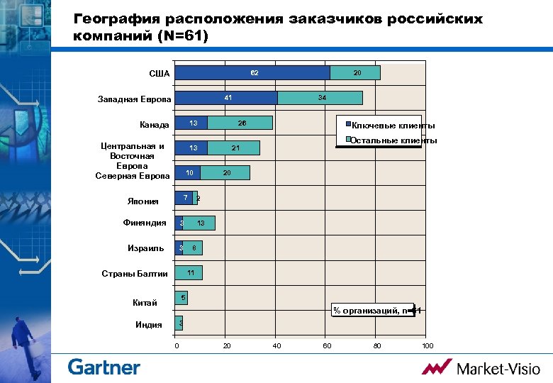 География расположения заказчиков российских компаний (N=61) США 62 20 41 Западная Европа Канада 13