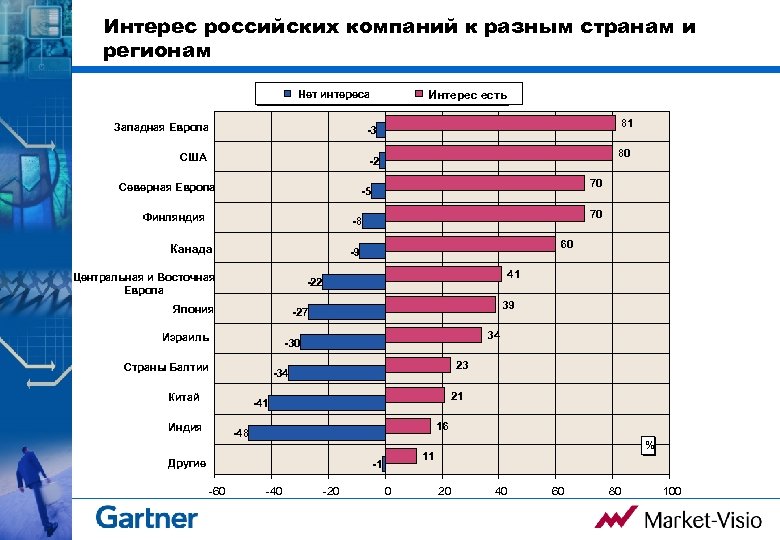 Интерес российских компаний к разным странам и регионам Интерес есть Нет интереса Западная Европа