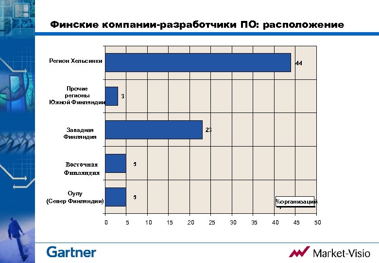 Финские компании-разработчики ПО: расположение Регион Хельсинки 44 Прочие регионы Южной Финляндии 3 23 Западная