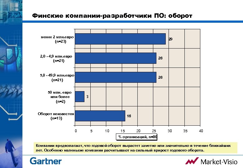 Финские компании-разработчики ПО: оборот менее 2 млн. евро (n=23) 29 2, 0 - 4,