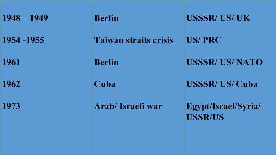 1948 – 1949 Berlin USSSR/ US/ UK 1954 -1955 Taiwan straits crisis US/ PRC